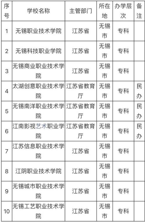 無錫十大最亂大專學(xué)校是-圖1