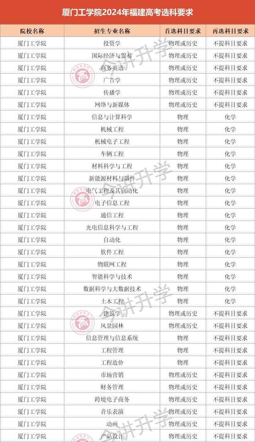 廈門工學院是什么檔次-圖1