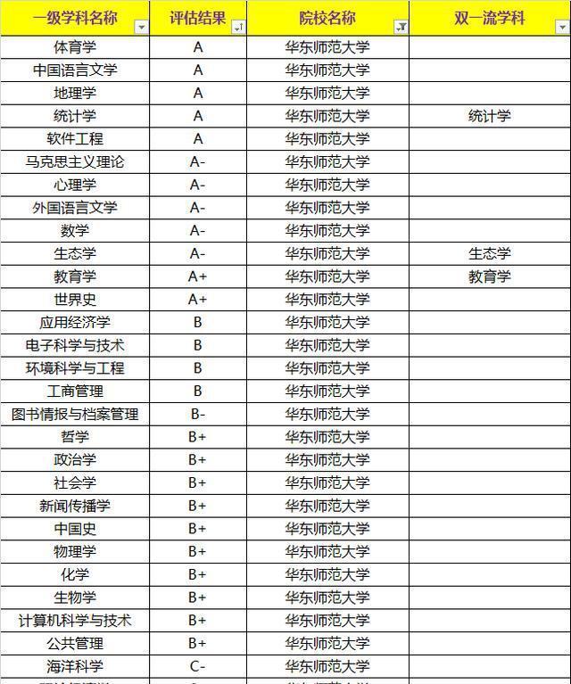 華東師范大學(xué)學(xué)科評估-圖1