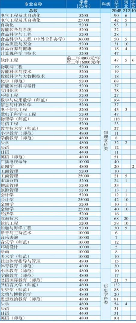 渤海大學最好的專業-圖1