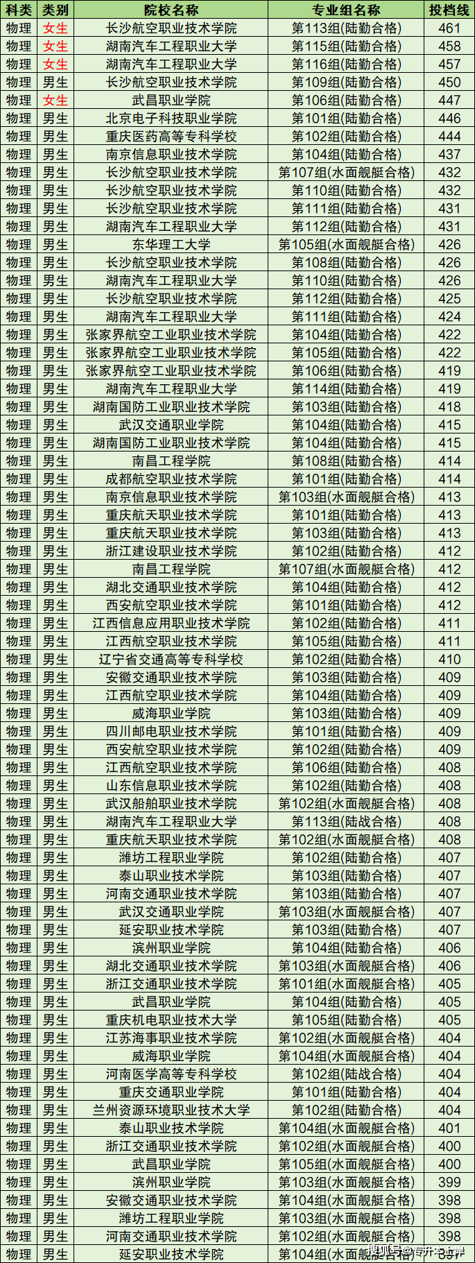 士官學(xué)校錄取分數(shù)線2024-圖1