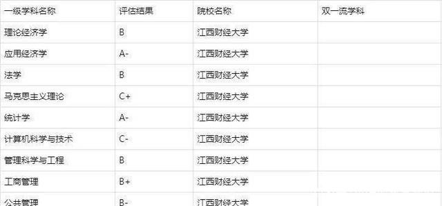 江西財經(jīng)大學(xué)學(xué)科評估-圖1