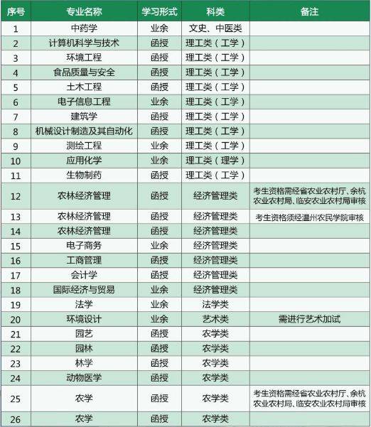 浙江農(nóng)林大學最好的專業(yè)-圖1