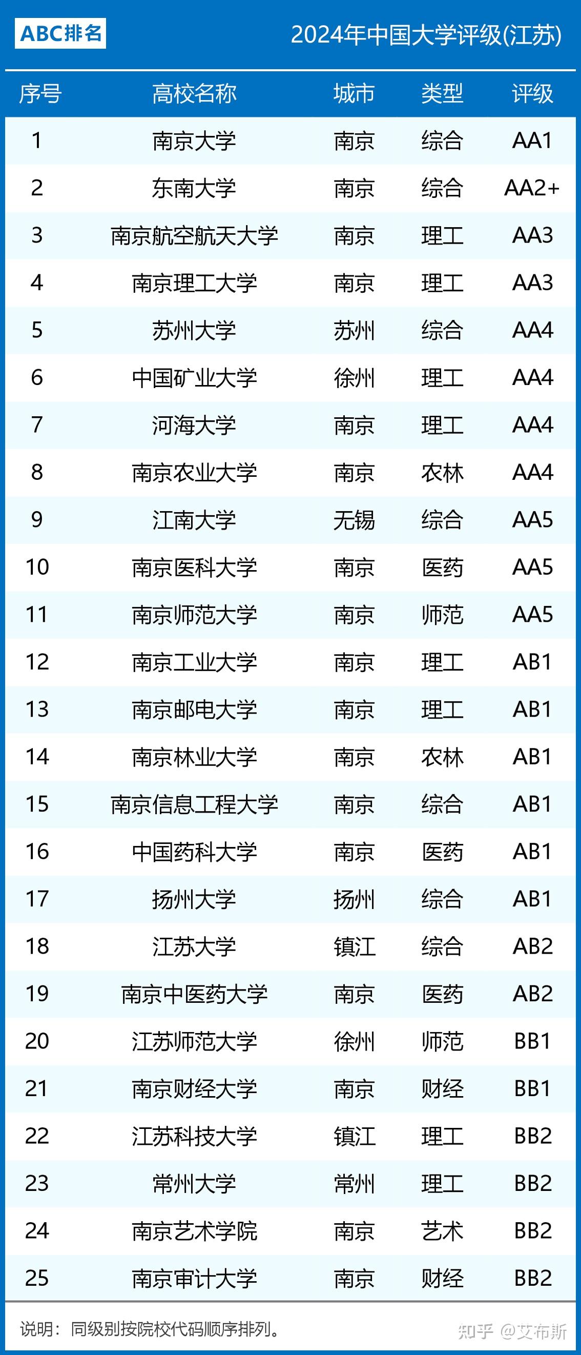江蘇大學(xué)專業(yè)評(píng)級(jí)-圖1