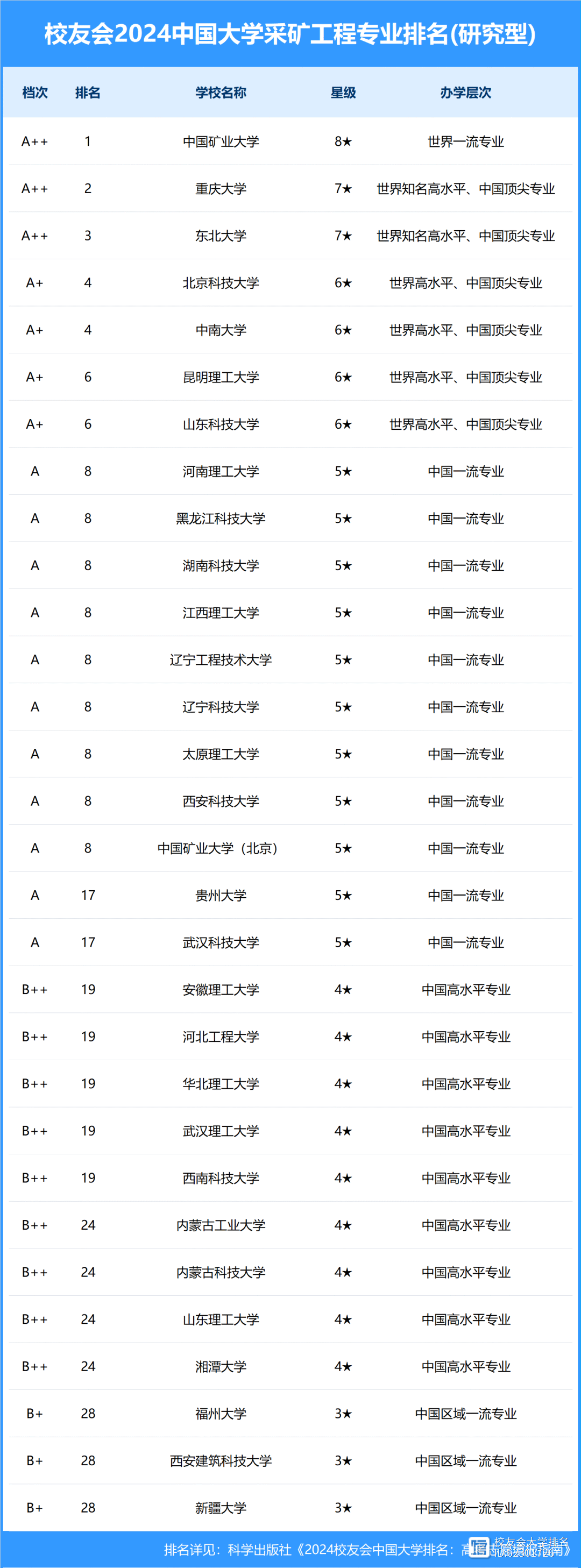 中國(guó)礦業(yè)大學(xué)排名-圖1