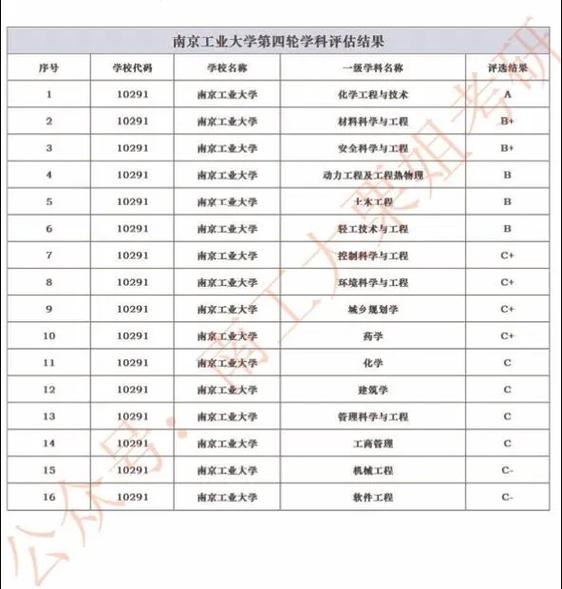 南京工業(yè)大學學科評估-圖1