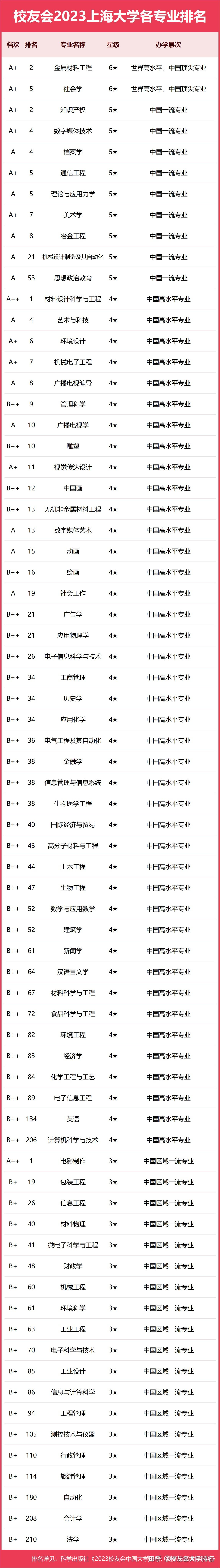 上海大學專業評級-圖1