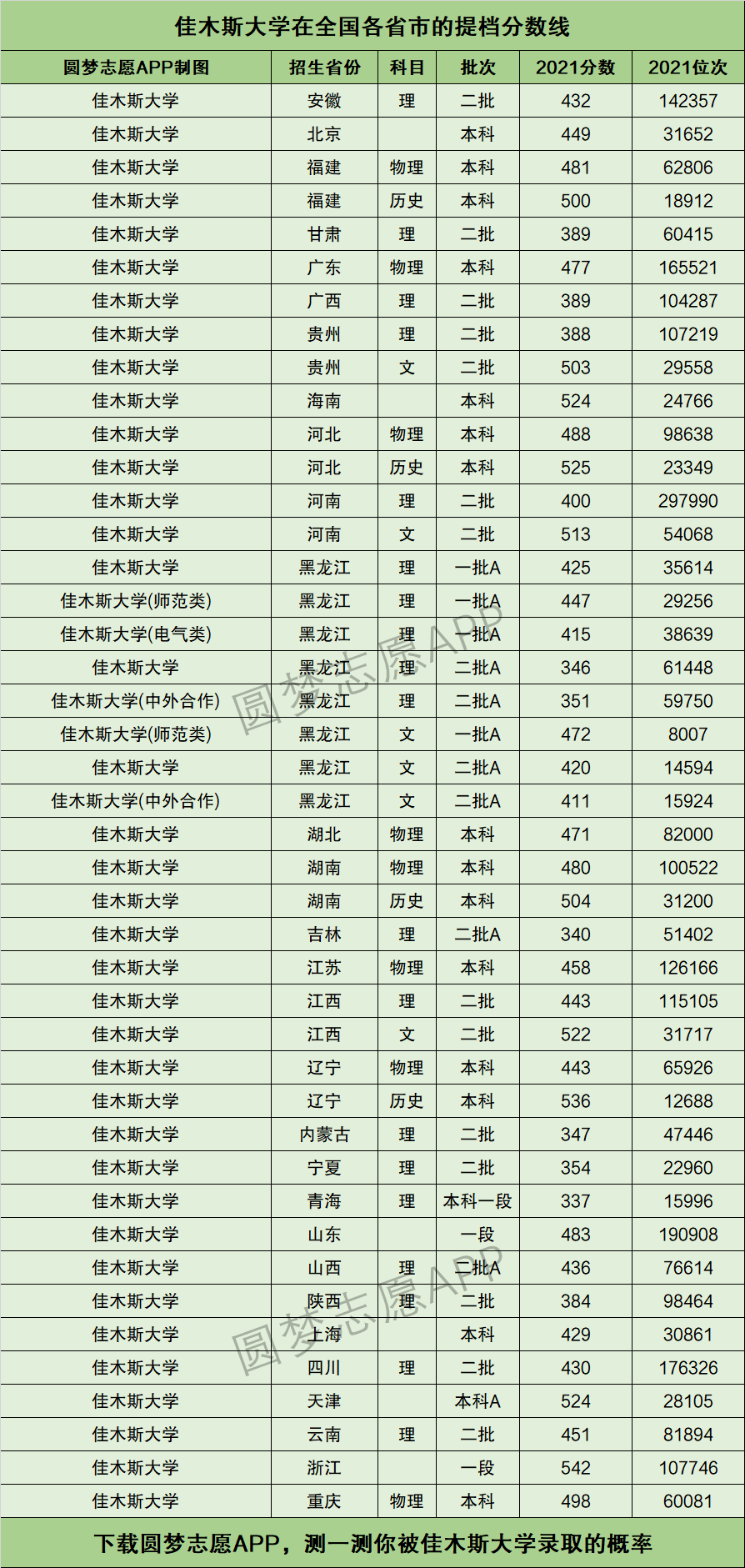 佳木斯大學(xué)全國排名-圖1