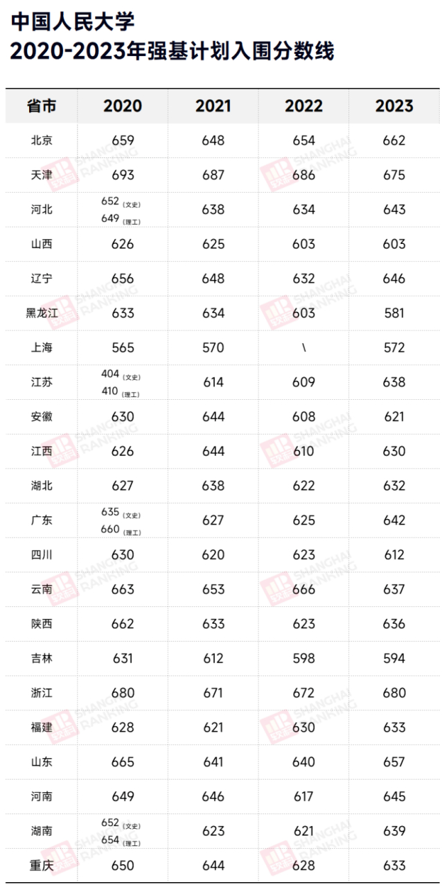 人大錄取分數(shù)線-圖1