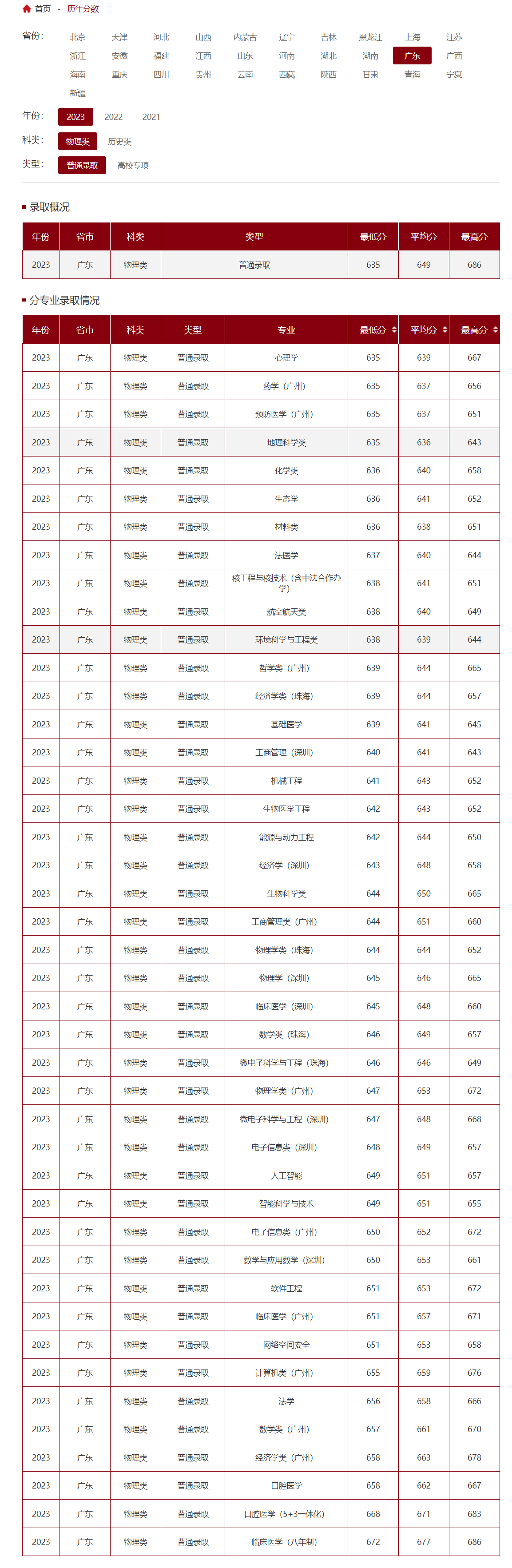 中山大學會計學分數線-圖1
