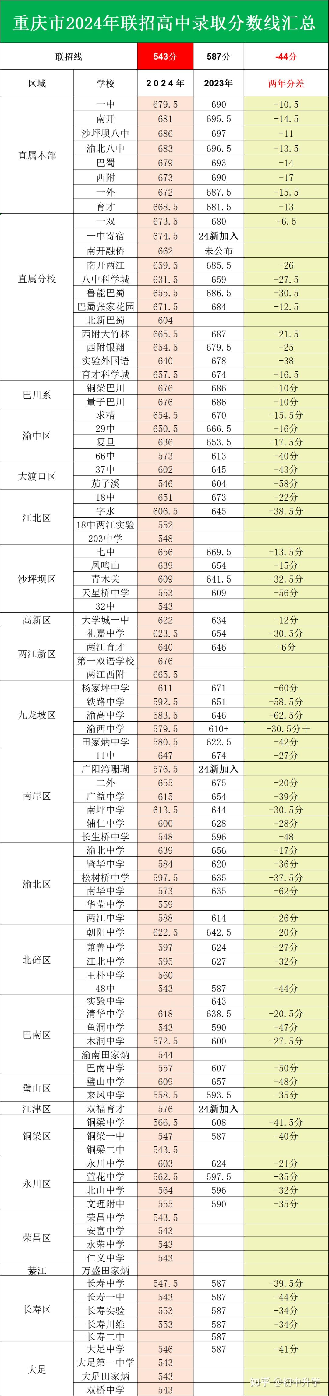 重慶十一中中考分數線-圖1