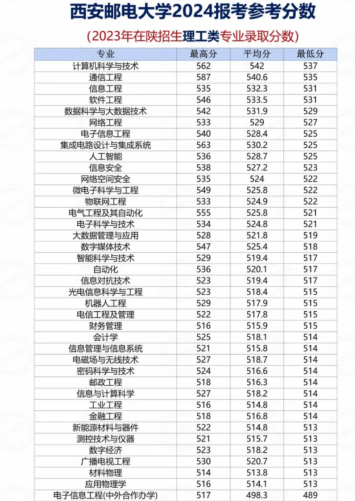 西安郵電大學錄取分數線-圖1