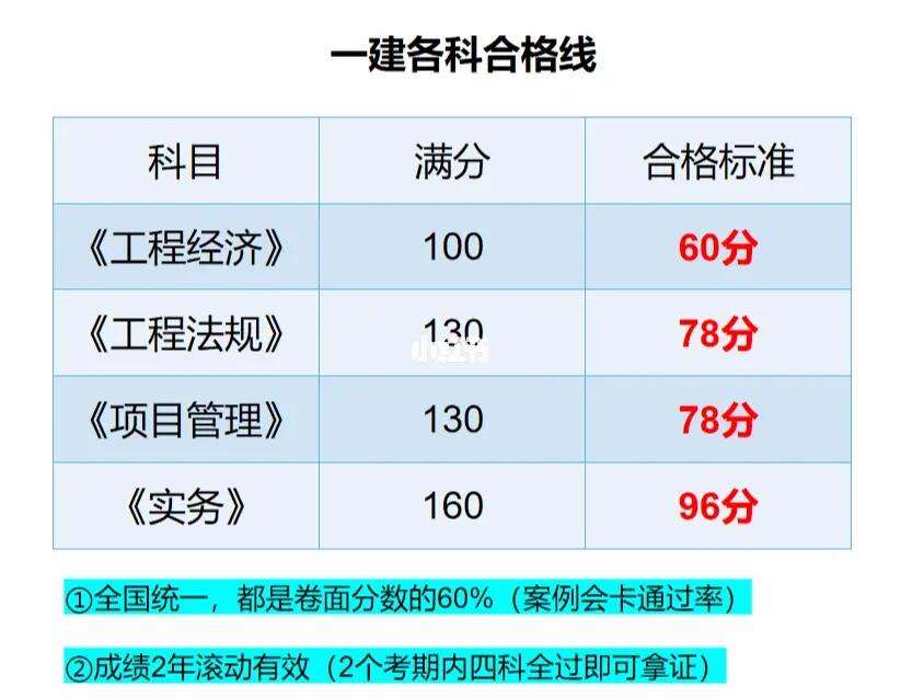 一建錄取分?jǐn)?shù)線-圖1