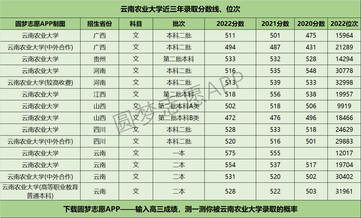 云南農(nóng)業(yè)大學(xué)錄取分數(shù)線-圖1