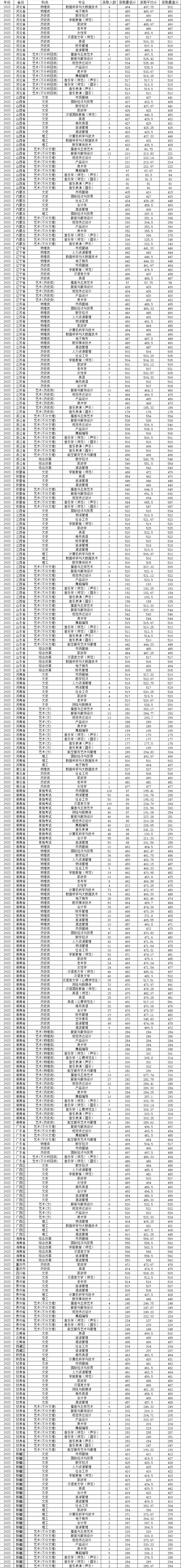 長沙女子學院分數線-圖1