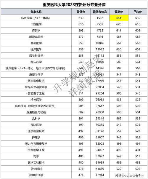 重慶醫(yī)科大學(xué)錄取分?jǐn)?shù)線-圖1