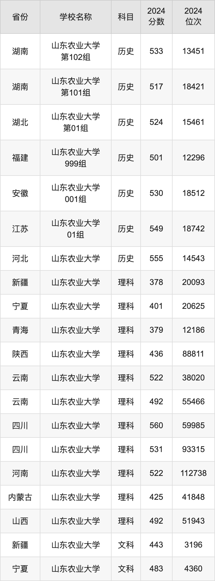 山東農業(yè)大學歷年錄取分數(shù)線-圖1