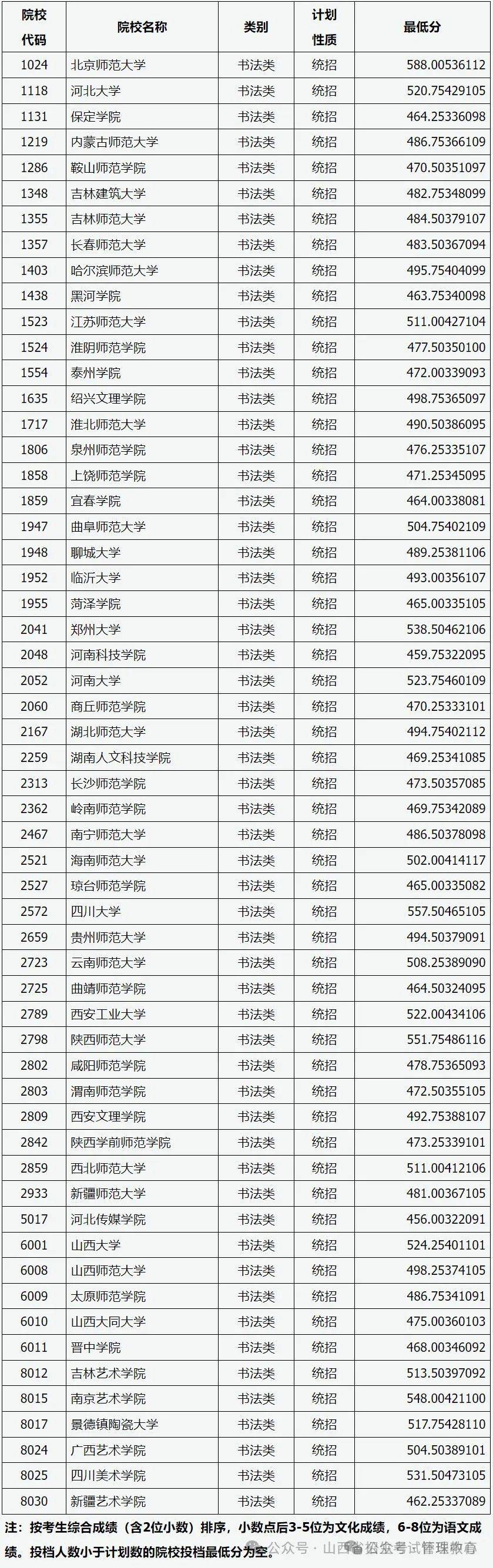 山西藝考錄取分數線-圖1