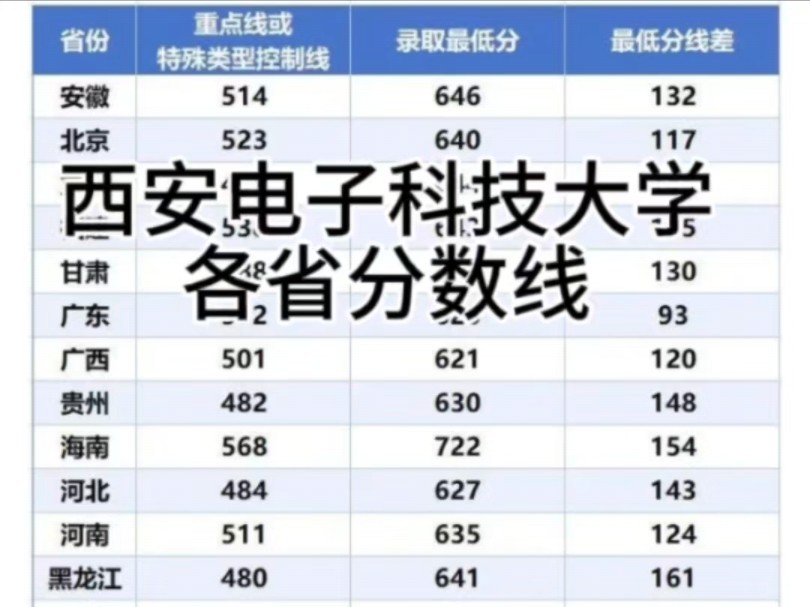 西電錄取分?jǐn)?shù)線-圖1