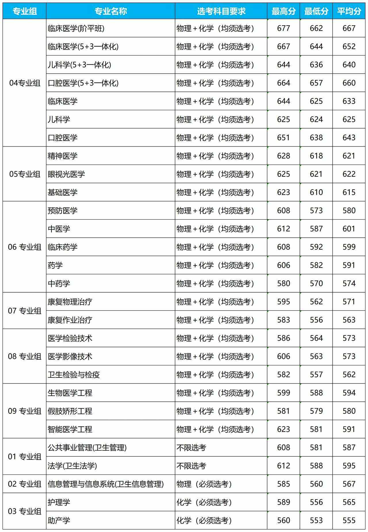 首都醫(yī)科大學(xué)2024錄取分?jǐn)?shù)線(詳解)-圖1