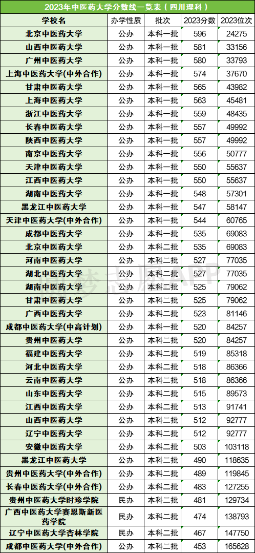 全國中醫(yī)藥大學分數(shù)線(詳解)-圖1