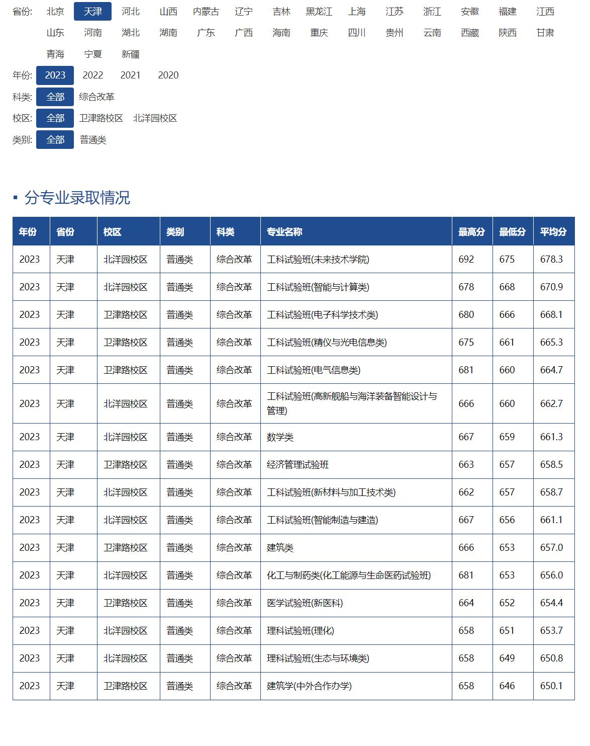天津大學醫學院分數線(詳解)-圖1