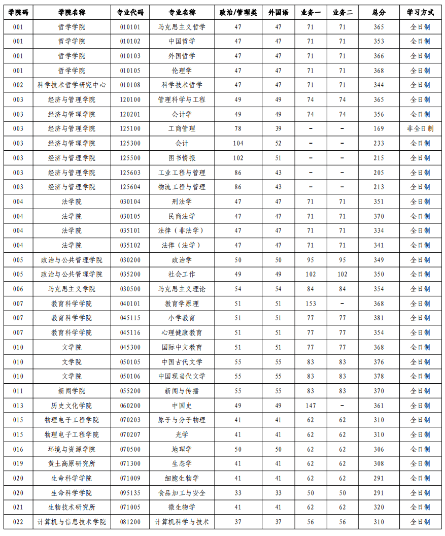 山西大學(xué)研究生分?jǐn)?shù)線-圖1