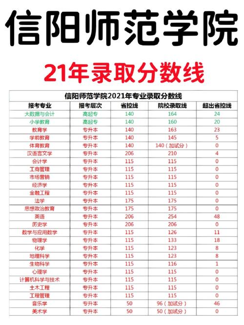 信陽師范學(xué)院藝術(shù)錄取分數(shù)線(詳解)-圖1