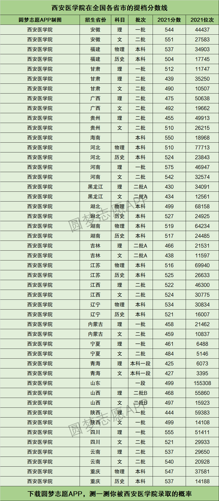 西安醫(yī)學院錄取分數(shù)線-圖1