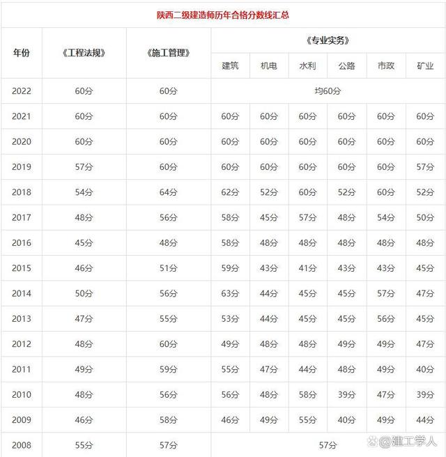 陜西歷年二建分數線(詳解)-圖1