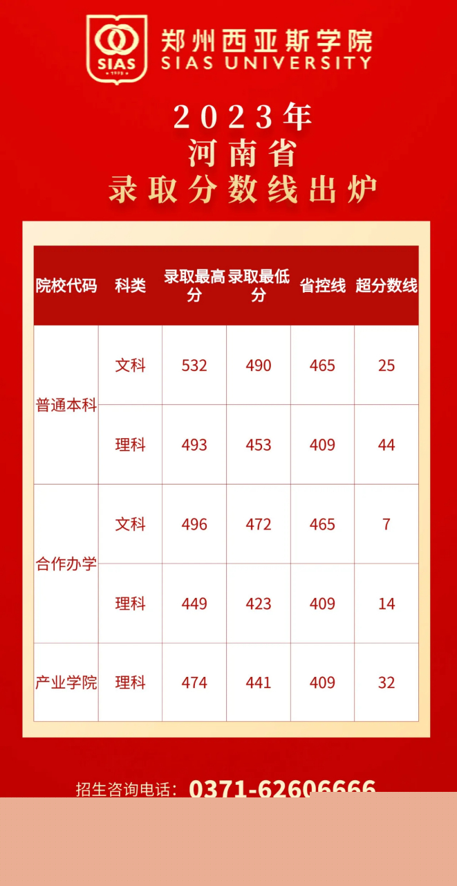 鄭州西亞斯學院分數線-圖1