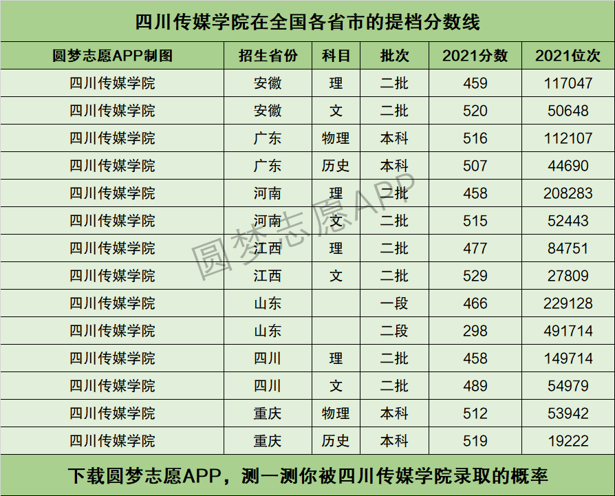 四川傳媒學(xué)院藝術(shù)專科錄取分?jǐn)?shù)線-圖1