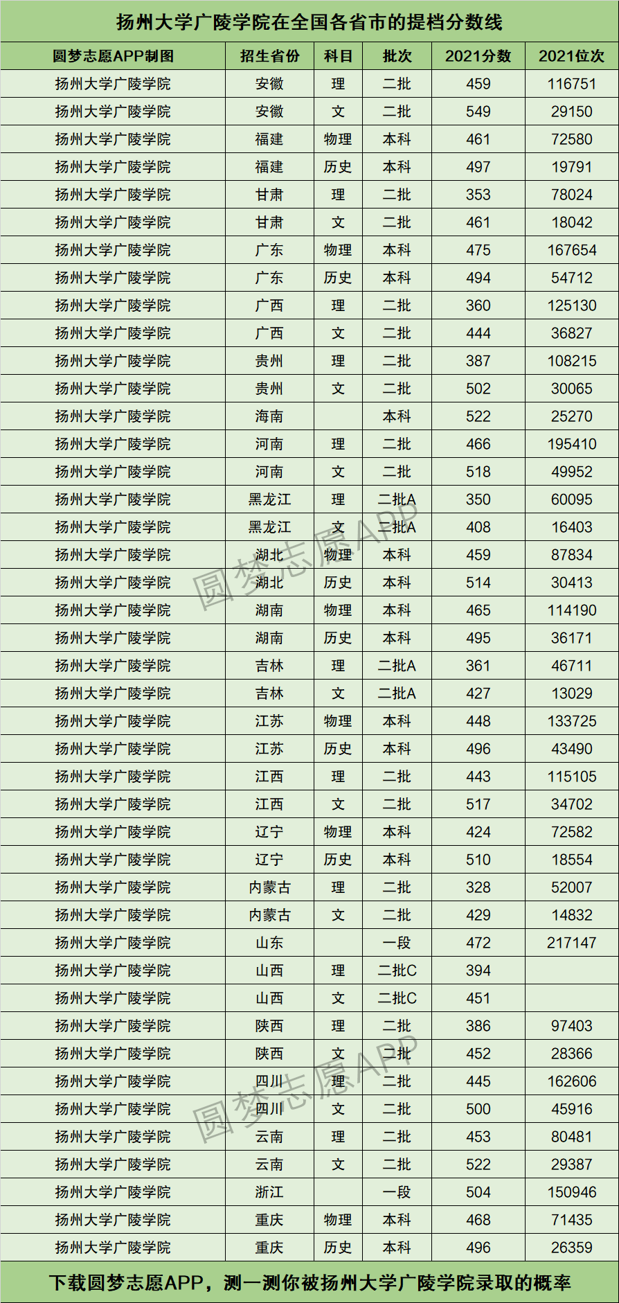揚(yáng)州大學(xué)廣陵學(xué)院專業(yè)分?jǐn)?shù)線-圖1