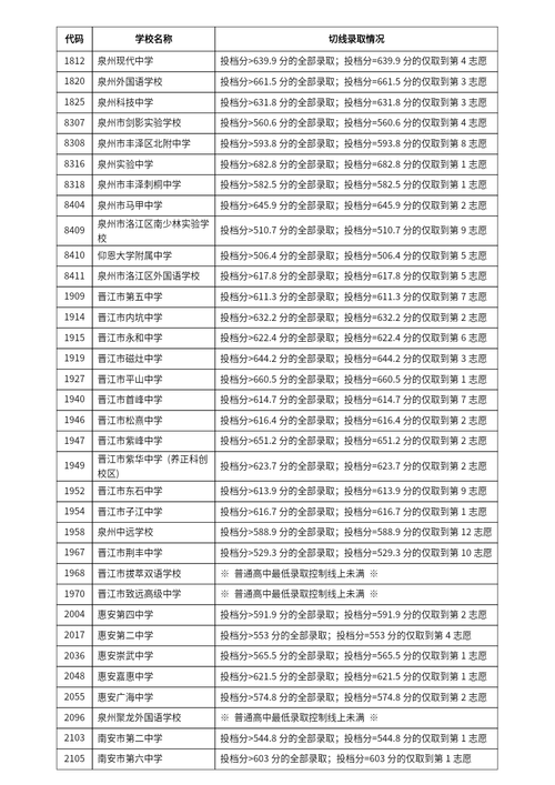 泉州九中錄取分?jǐn)?shù)線-圖1