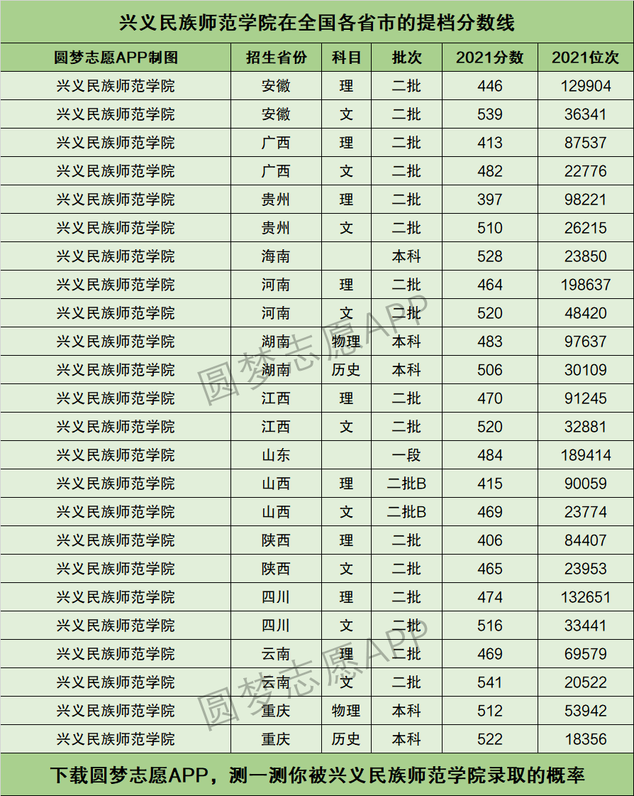 興義民族師范學院專科錄取分數(shù)線-圖1