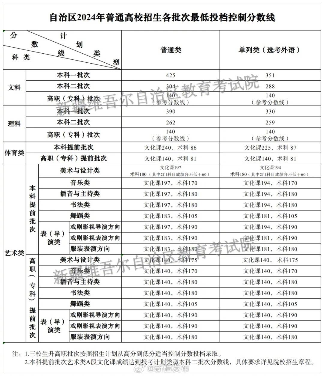 新疆高考錄取分?jǐn)?shù)線-圖1