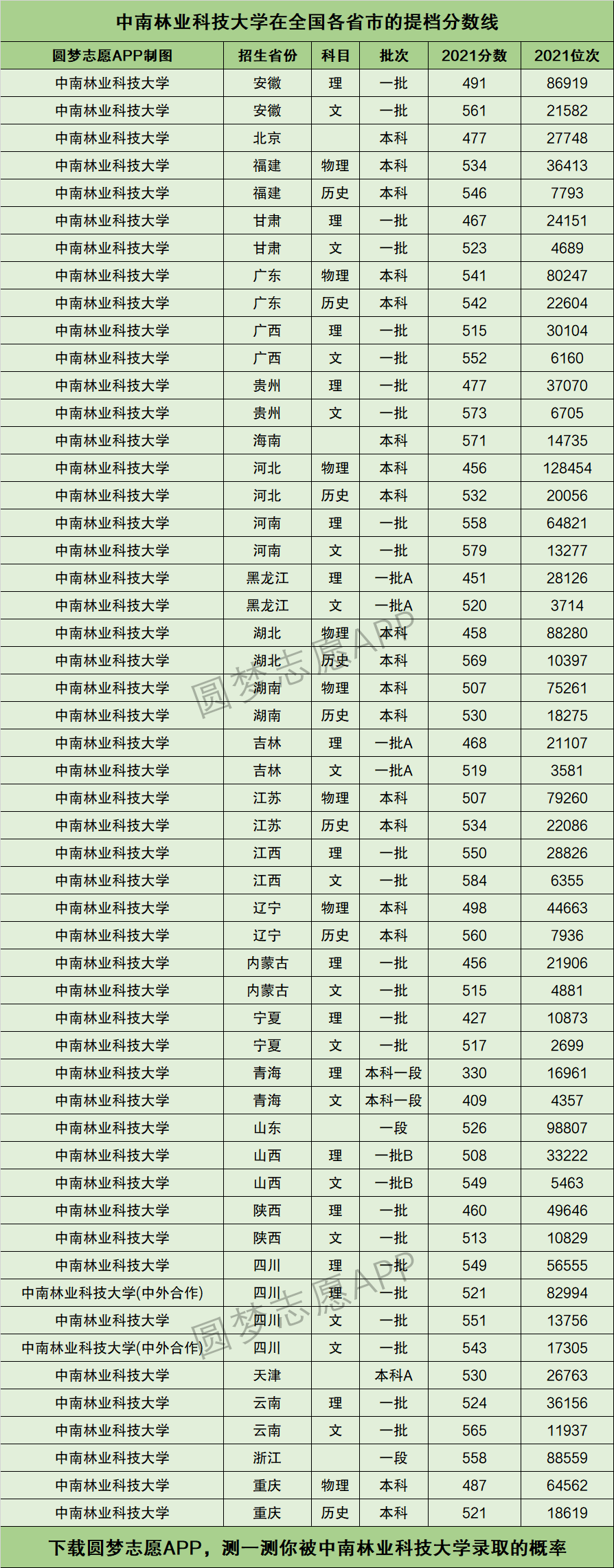 中南林業(yè)科技大學涉外學院分數(shù)線-圖1