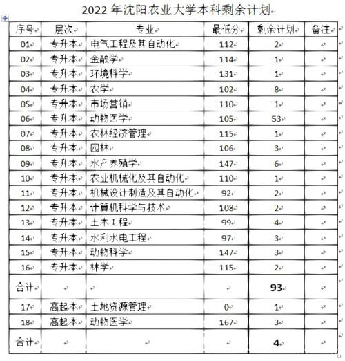 沈農(nóng)錄取分數(shù)線是多少-圖1