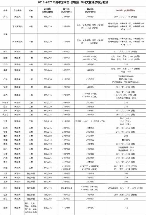 舞蹈生考大學(xué)分數(shù)線-圖1