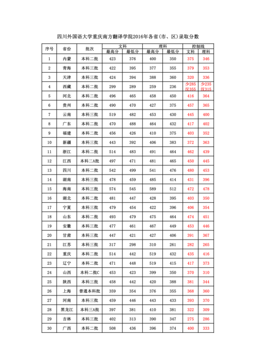 重慶南方翻譯學院分數(shù)線-圖1