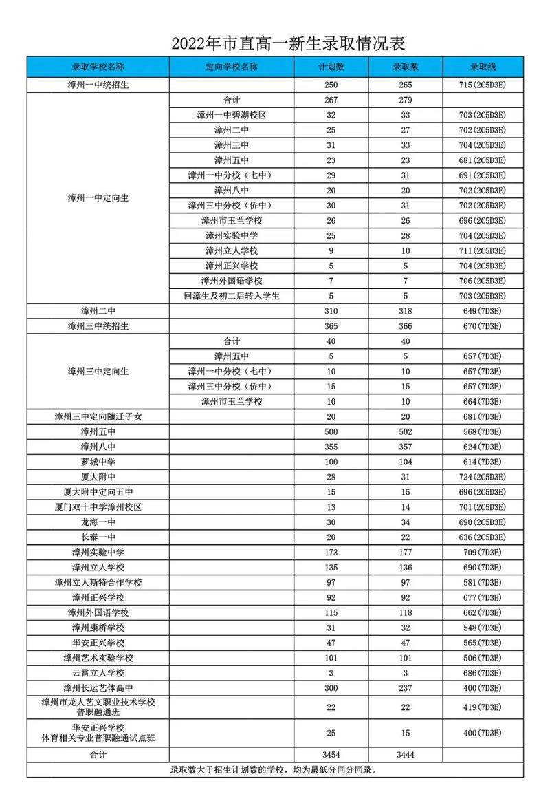 漳州大學(xué)分?jǐn)?shù)線(詳解)-圖1