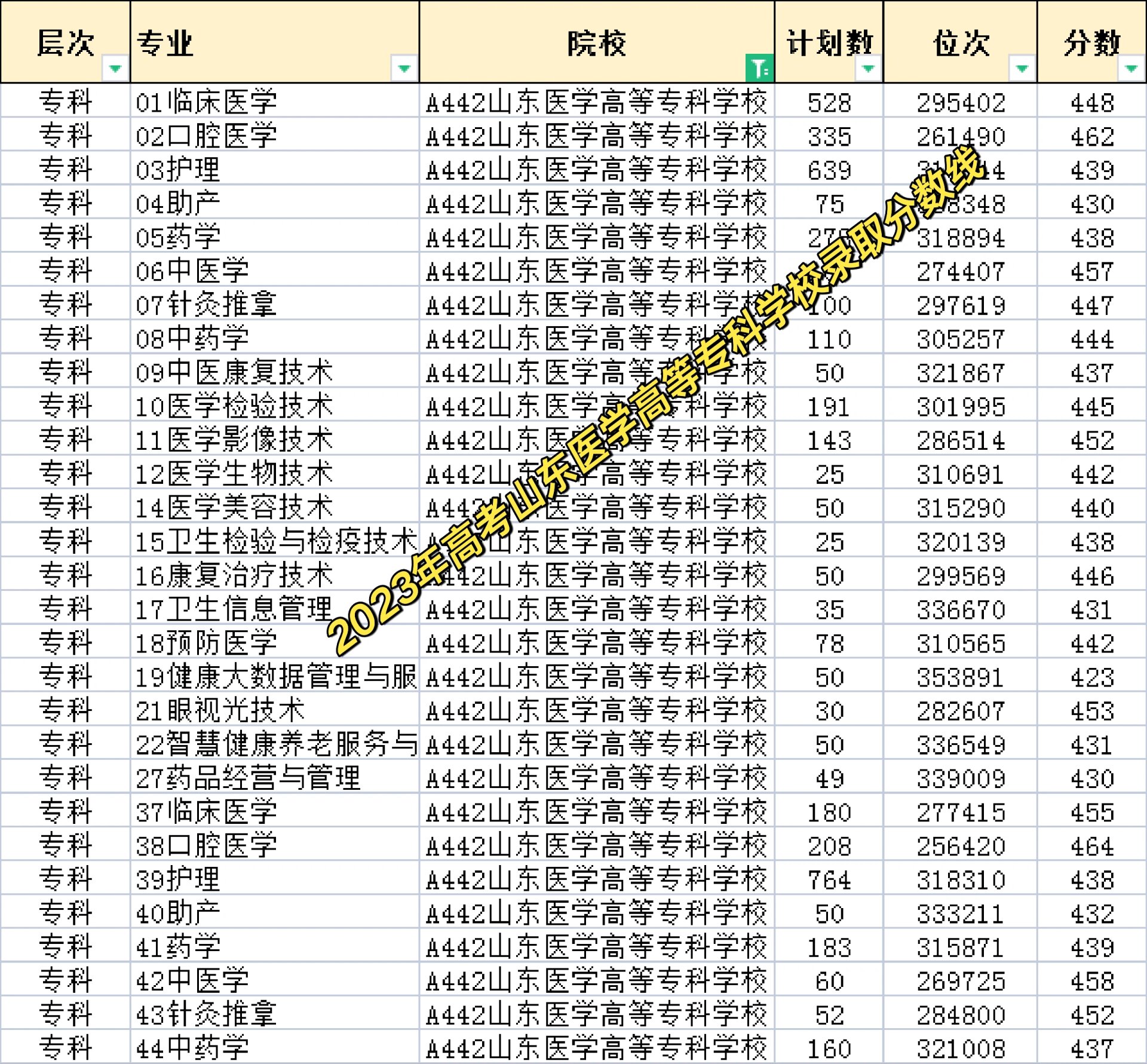 山東醫(yī)學(xué)高等專科學(xué)校分?jǐn)?shù)線-圖1