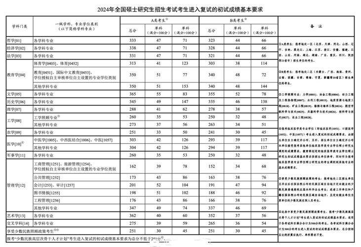 數(shù)學(xué)考研分?jǐn)?shù)線-圖1