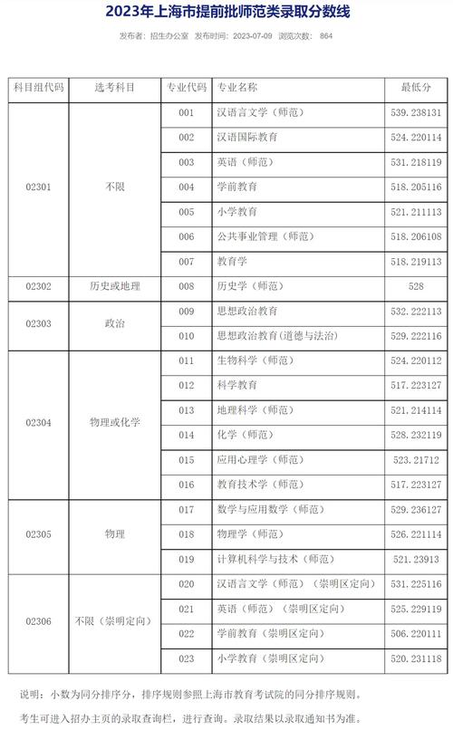 上海師范大學(xué)2024年錄取分?jǐn)?shù)線-圖1