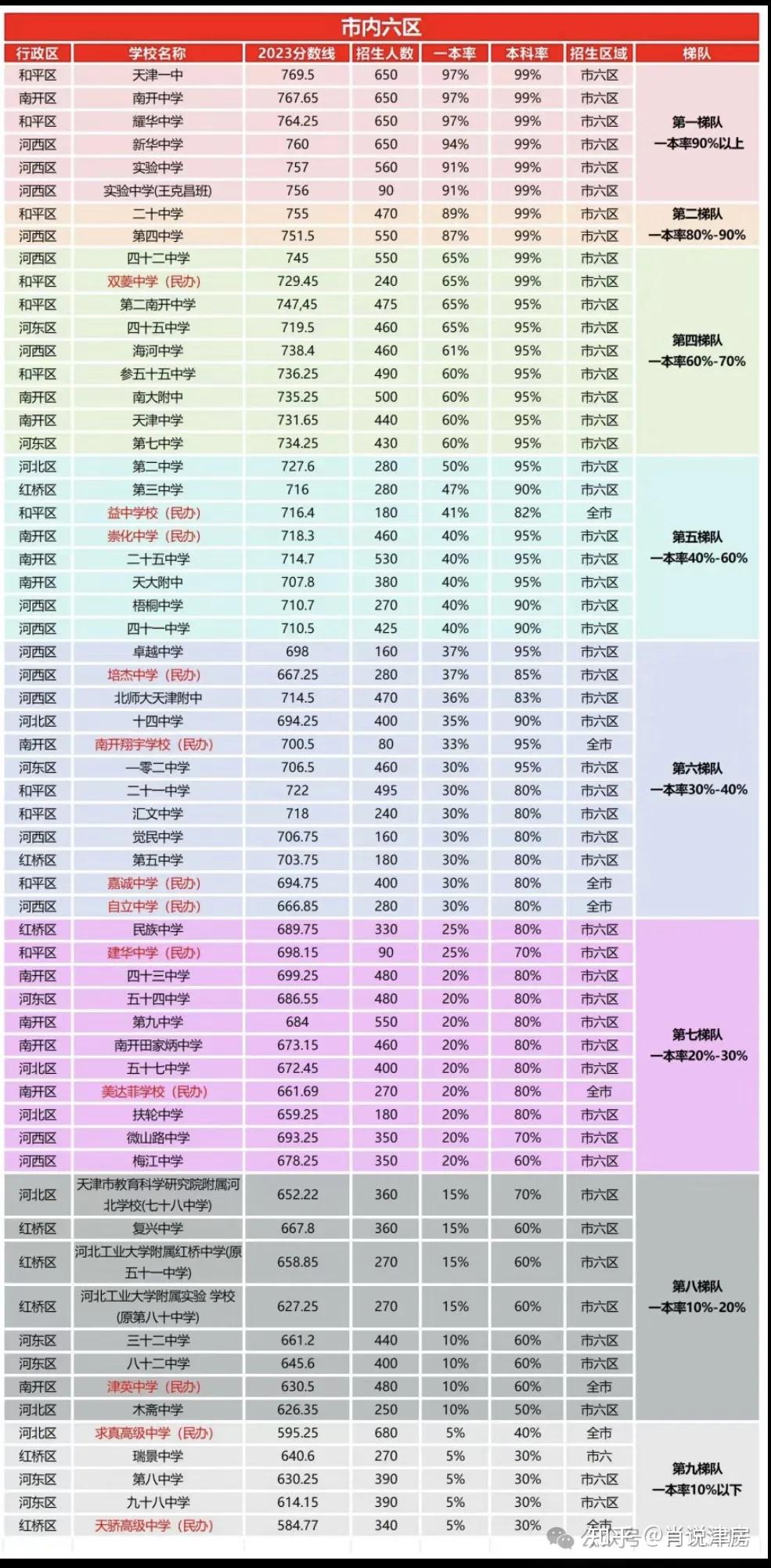 天津二本分數(shù)線-圖1