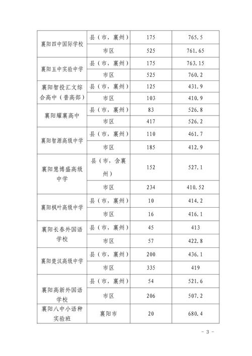 襄陽(yáng)醫(yī)學(xué)院分?jǐn)?shù)線-圖1