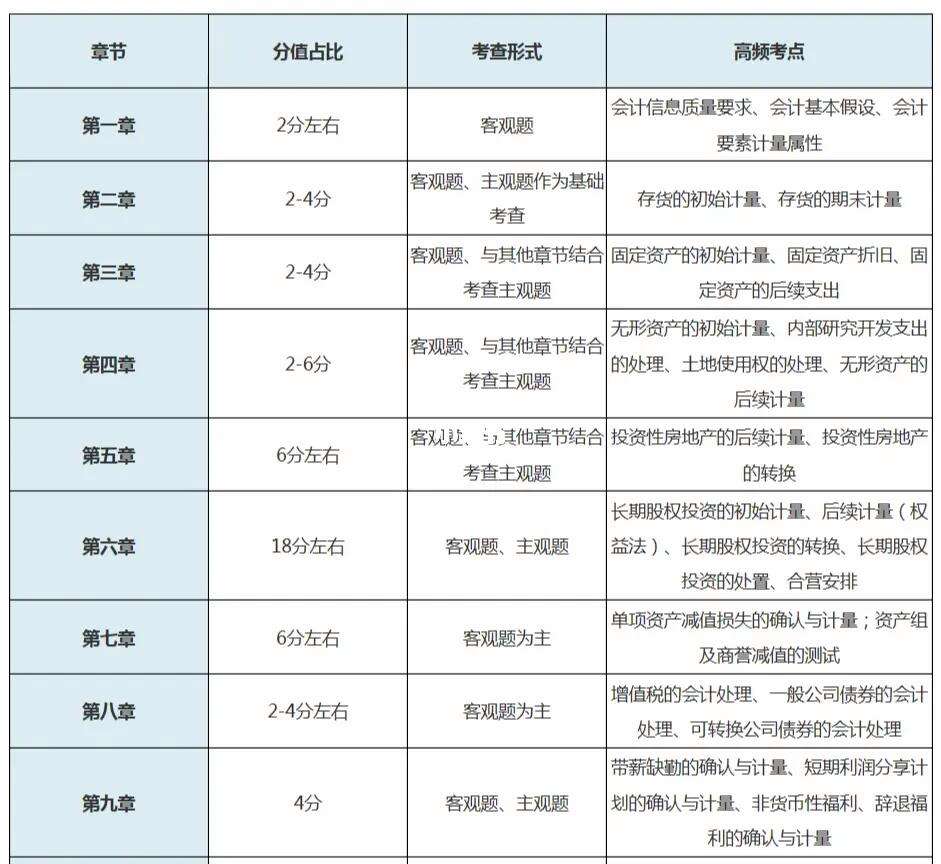 注會審計(jì)題型分值-圖1