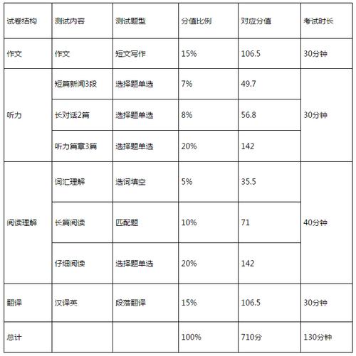 英語六級(jí)滿分多少-圖1
