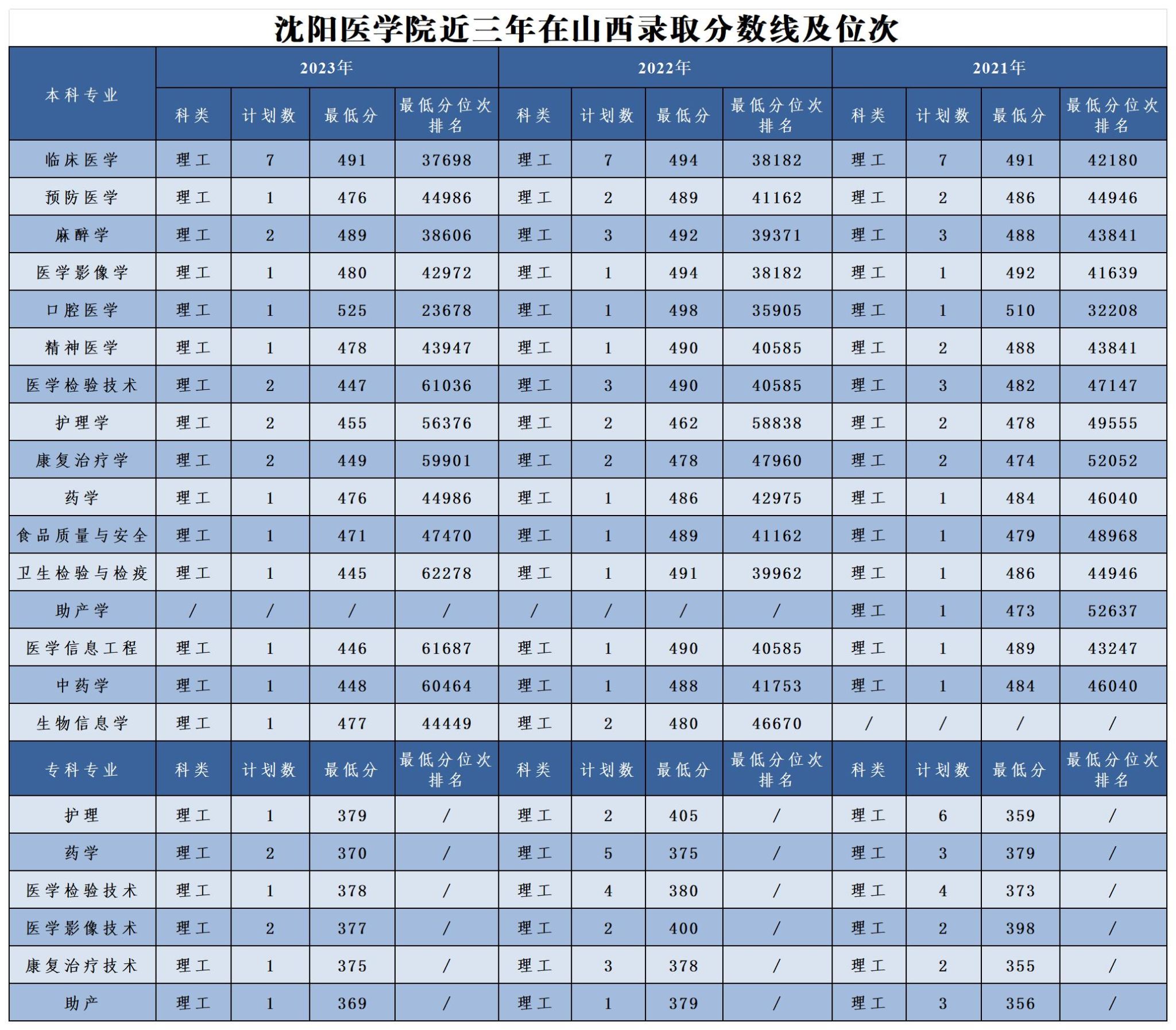 2024沈陽醫(yī)學(xué)院分?jǐn)?shù)線-圖1