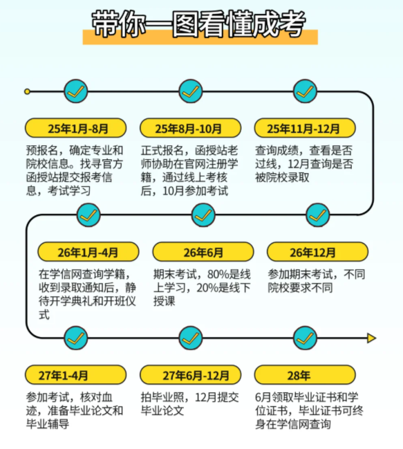 2025年安徽省成人教育/函授專科建筑設計專業(yè)怎么報名？——官網(wǎng)最新發(fā)布招生指南 -圖3